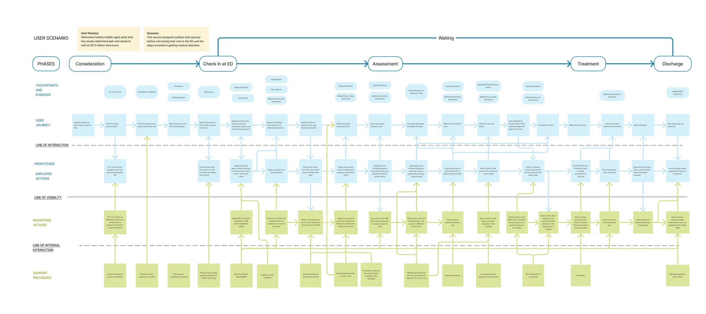 initial service blueprint