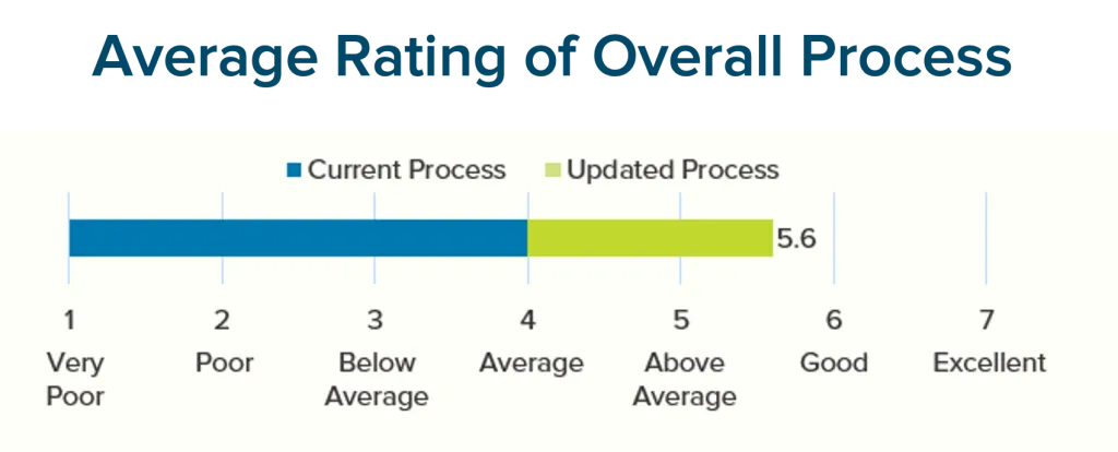 average rating of overall process