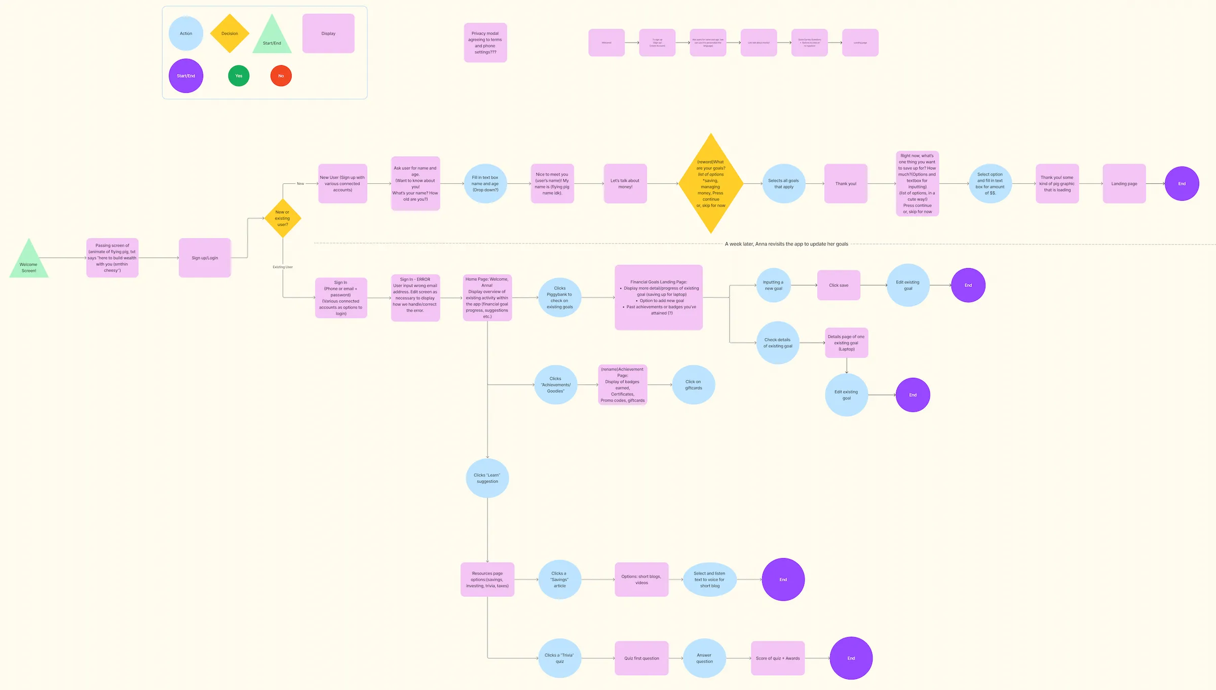 PYGG userflow